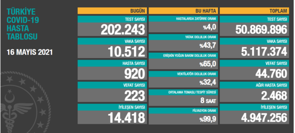 SON DAKİKA! Koronavirüs tablosu 21 Mayıs açıklandı! İşte Kovid-19 son durum tablosu ve hasta, vaka, vefat sayıları