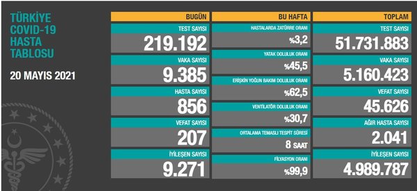 SON DAKİKA! Koronavirüs tablosu 21 Mayıs açıklandı! İşte Kovid-19 son durum tablosu ve hasta, vaka, vefat sayıları
