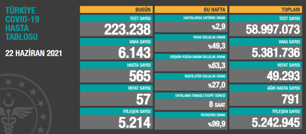 Son dakika: 5 Temmuz koronavirüs verileri açıklandı! İşte Kovid-19 hasta, vaka ve vefat sayısında son durum