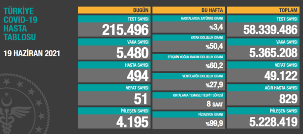 Son dakika: 5 Temmuz koronavirüs verileri açıklandı! İşte Kovid-19 hasta, vaka ve vefat sayısında son durum