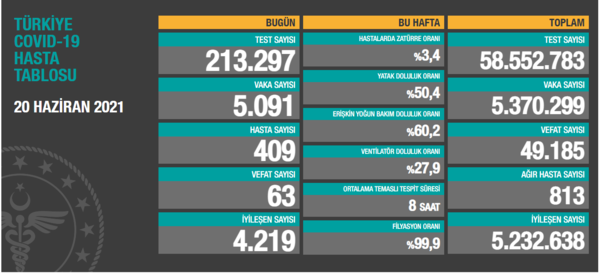 Son dakika: 5 Temmuz koronavirüs verileri açıklandı! İşte Kovid-19 hasta, vaka ve vefat sayısında son durum