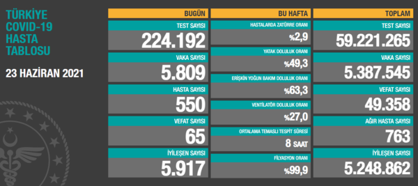 Son dakika: 5 Temmuz koronavirüs verileri açıklandı! İşte Kovid-19 hasta, vaka ve vefat sayısında son durum