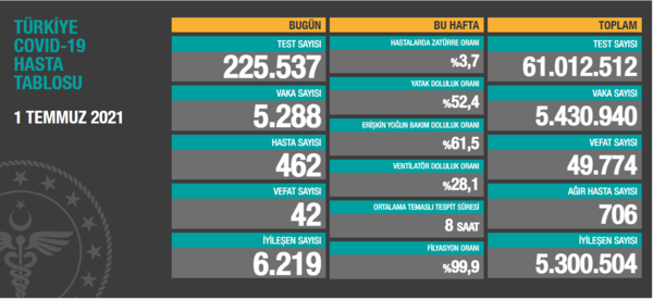 Son dakika: 5 Temmuz koronavirüs verileri açıklandı! İşte Kovid-19 hasta, vaka ve vefat sayısında son durum
