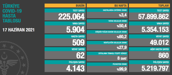 Son dakika: 5 Temmuz koronavirüs verileri açıklandı! İşte Kovid-19 hasta, vaka ve vefat sayısında son durum
