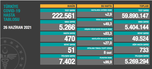 Son dakika: 5 Temmuz koronavirüs verileri açıklandı! İşte Kovid-19 hasta, vaka ve vefat sayısında son durum