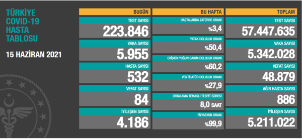 Son dakika: 5 Temmuz koronavirüs verileri açıklandı! İşte Kovid-19 hasta, vaka ve vefat sayısında son durum