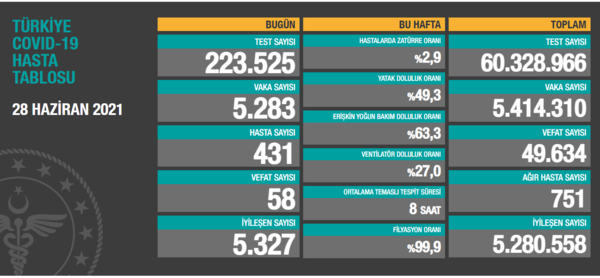 Son dakika: 5 Temmuz koronavirüs verileri açıklandı! İşte Kovid-19 hasta, vaka ve vefat sayısında son durum