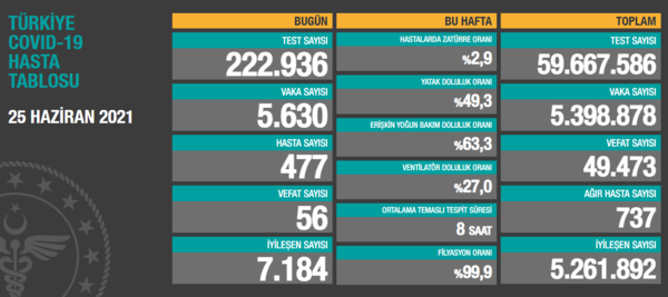 Son dakika: 5 Temmuz koronavirüs verileri açıklandı! İşte Kovid-19 hasta, vaka ve vefat sayısında son durum