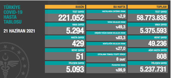 Son dakika: 5 Temmuz koronavirüs verileri açıklandı! İşte Kovid-19 hasta, vaka ve vefat sayısında son durum