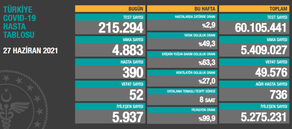 Son dakika: 5 Temmuz koronavirüs verileri açıklandı! İşte Kovid-19 hasta, vaka ve vefat sayısında son durum