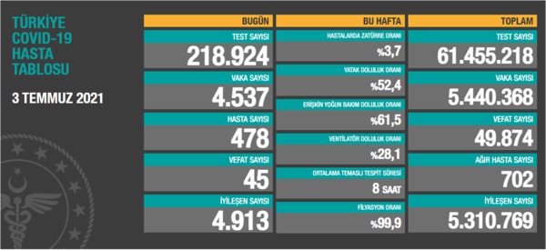 son-dakika-4-temmuz-koronavirus-verileri-aciklandi-iste-kovid-19-hasta-vaka-ve-vefat-sayilarinda-son-durum-tablosu-1625427970415.png SON DAKİKA | 4 Temmuz koronavirüs verileri açıklandı! Sağlık Bakanlığı Kovid-19 hasta, vaka ve vefat sayılarında son durum tablosu