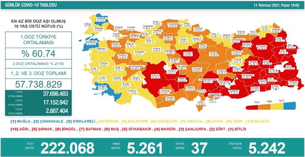 Son dakika: 15 Temmuz koronavirüs tablosu açıklandı! İşte Kovid-19 hasta, vaka ve vefat sayılarında son durum