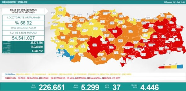 Son dakika: 15 Temmuz koronavirüs tablosu açıklandı! İşte Kovid-19 hasta, vaka ve vefat sayılarında son durum