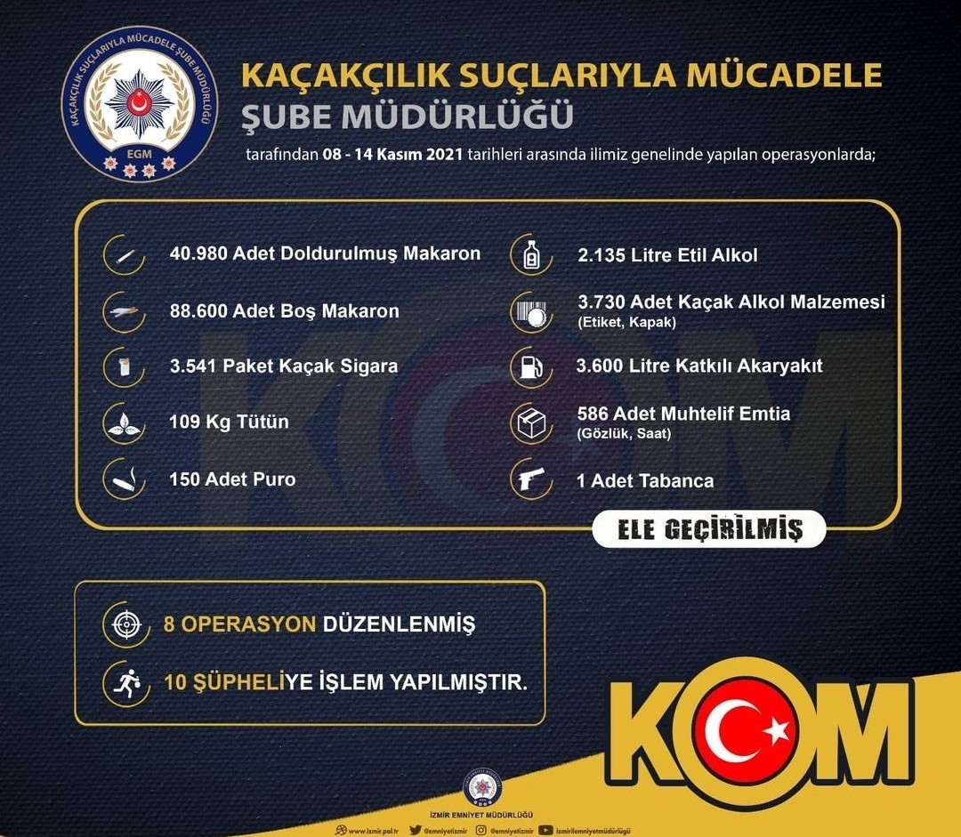 İzmir’de kaçakçılık operasyonları: 10 şüpheliye işlem #izmir