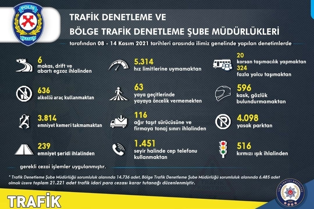 İzmir’de trafik kurallarına uymayan 21 bin 221 sürücüye ceza #izmir