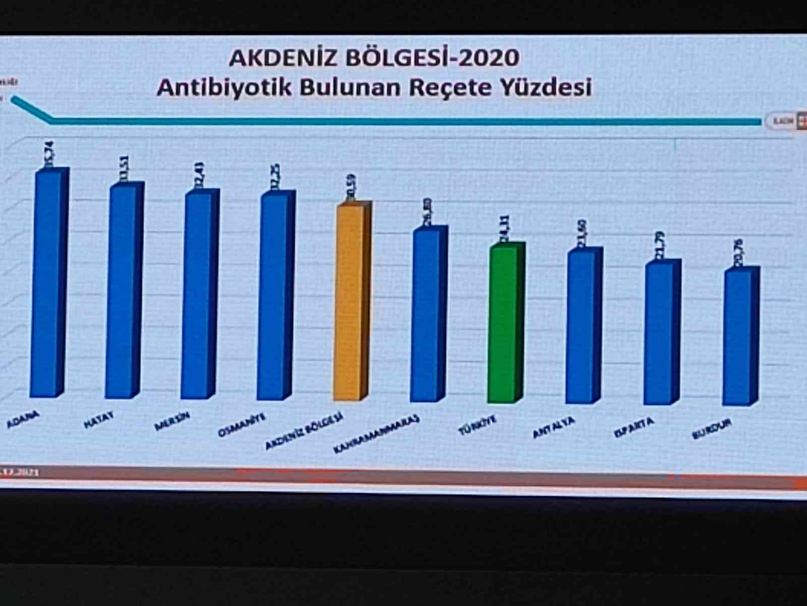 Akdeniz Bölgesi’nde en az antibiyotik kullanan il Burdur #burdur
