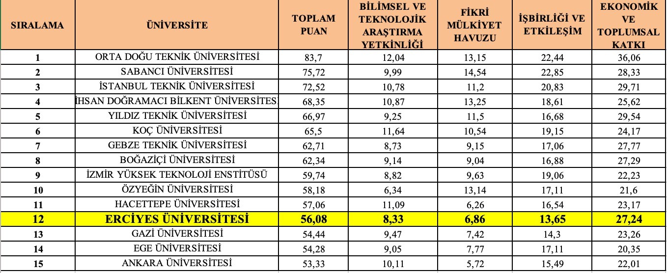 eru nun girisimci ve yenilikci universite endeksi basarisi kayseri haberleri