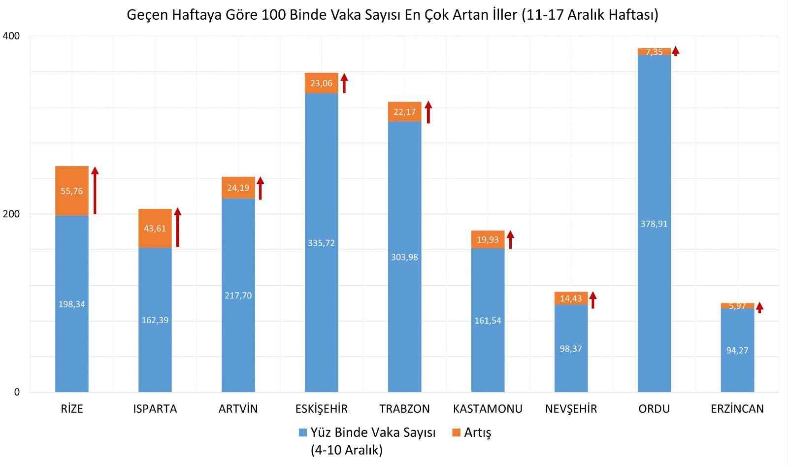 Eskişehir vaka artış tablosunda yine ilk 10 arasında #eskisehir