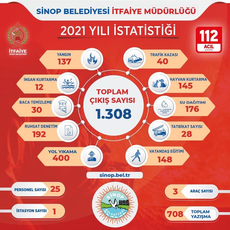 Sinop itfaiyesi 2021 yılında bin 308 olaya müdahale etti #sinop