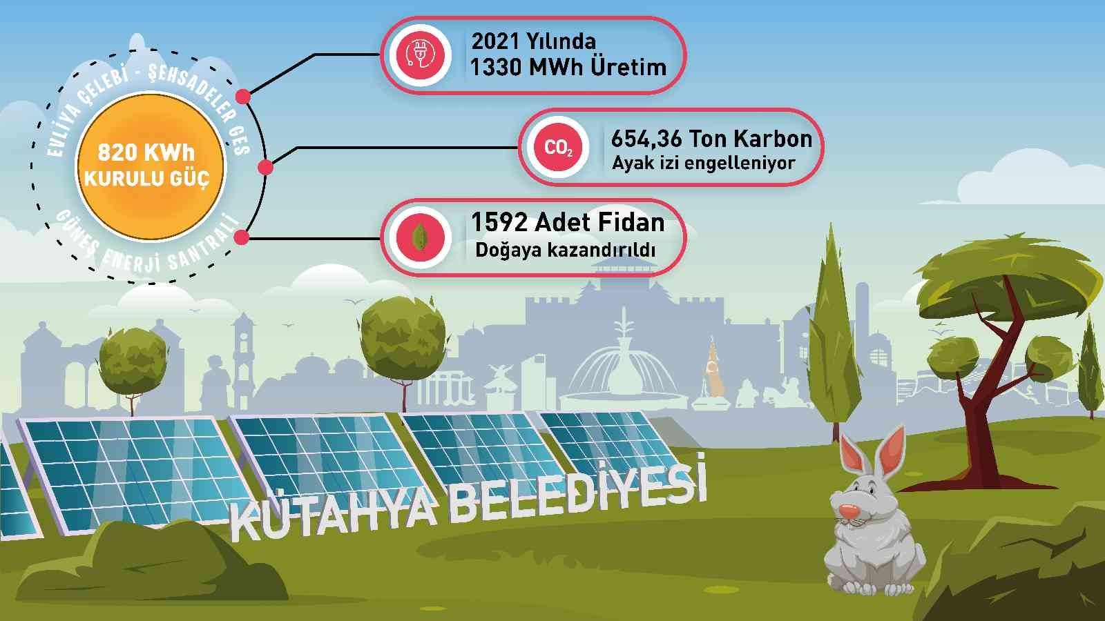 Bir yılda bin 330 MWh elektrik üretimi gerçekleştirildi #kutahya