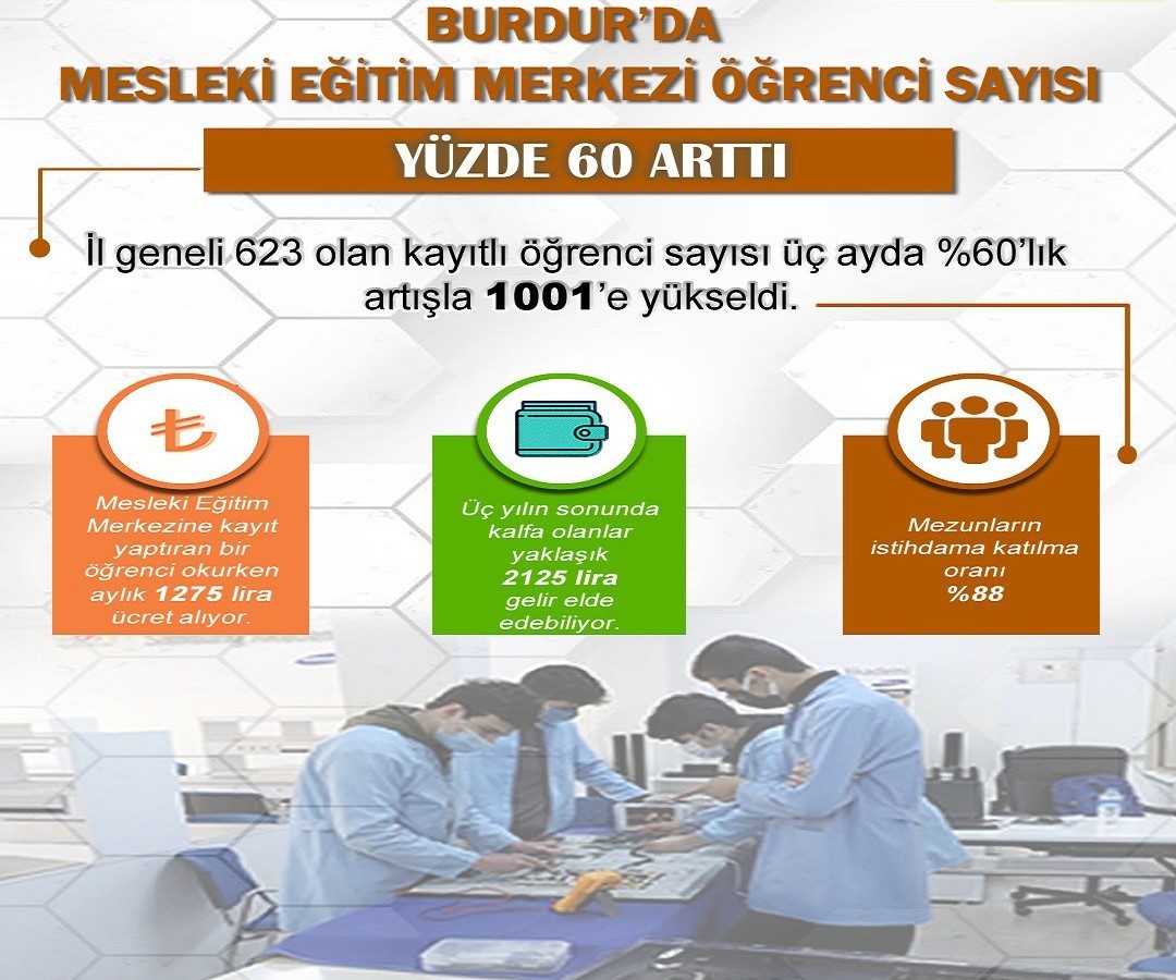 Burdur’da Mesleki Eğitim Merkezlerindeki öğrencisi sayısı yüzde 60 arttı #burdur
