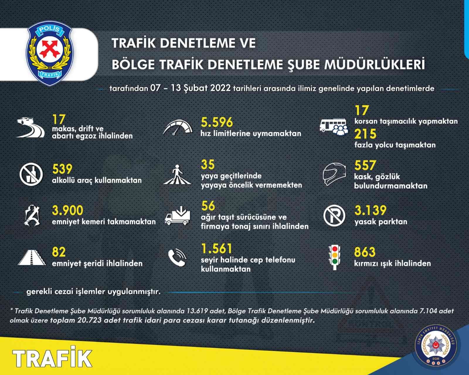 İzmir’de trafik kurallarına uymayan 16 bin 577 sürücüye ceza #izmir