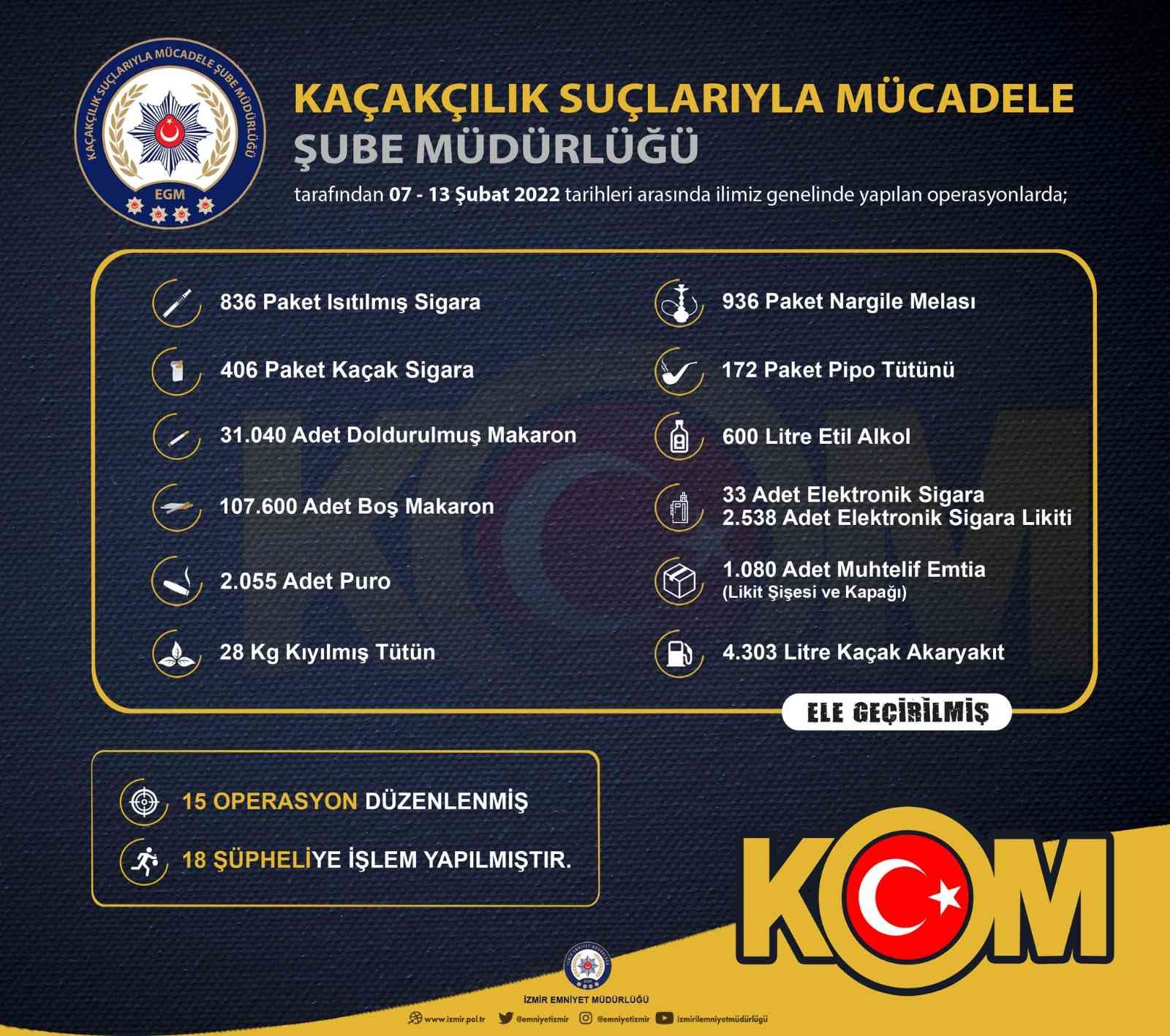 İzmir’de kaçakçılık operasyonlarında 18 şüpheliye işlem yapıldı #izmir