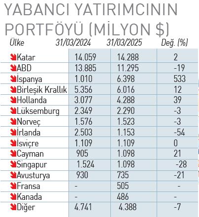 ispanyollarin-portfoyu-1-yilda-6ya-katlandi-1746725470093.jpeg