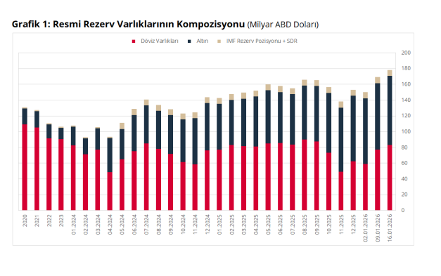 merkez-bankasi-rezervlerinde-tarihi-rekor-1769082640371.png