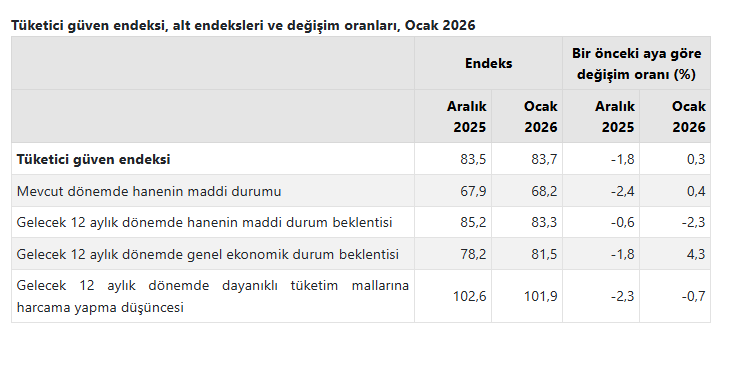 tuketicinin-ekonomiye-guveni-yukseldi-1769065761213.png