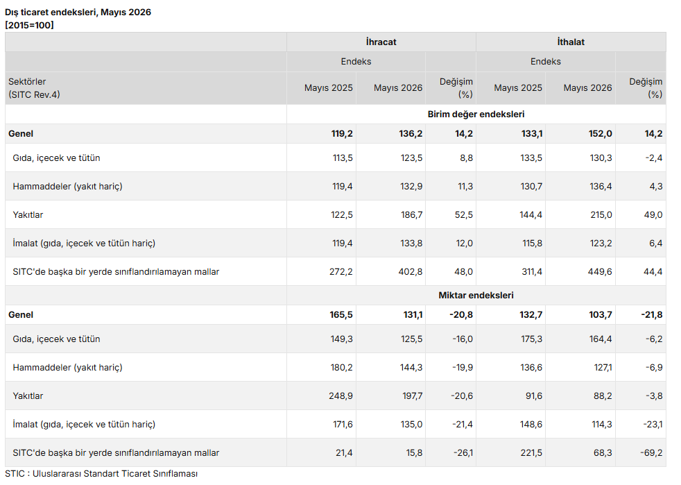 dis-ticarette-dikkat-ceken-tablo-tuik-ihracat-ve-ithalatta-mayis-verilerini-acikladi-1783668114901.png