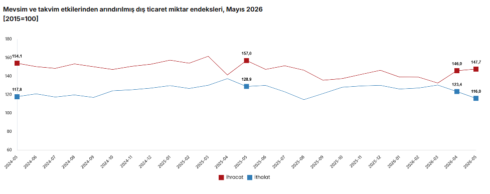 dis-ticarette-dikkat-ceken-tablo-tuik-ihracat-ve-ithalatta-mayis-verilerini-acikladi-1783668138222.png
