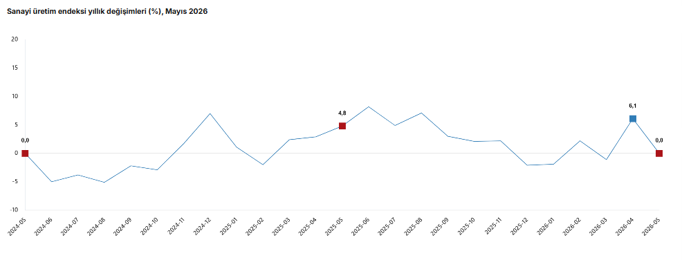 tuik-mayis-ayi-sanayi-uretim-verileri-aciklandi-1783667995041.png
