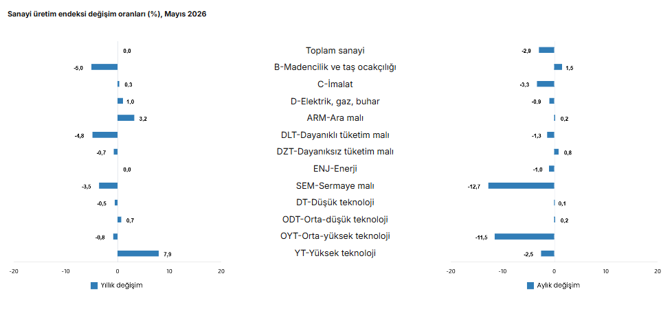 tuik-mayis-ayi-sanayi-uretim-verileri-aciklandi-1783668028349.png