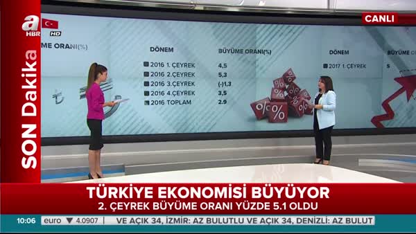 Türkiye ekonomisi 2. çeyrekte yüzde 5.1 büyüdü