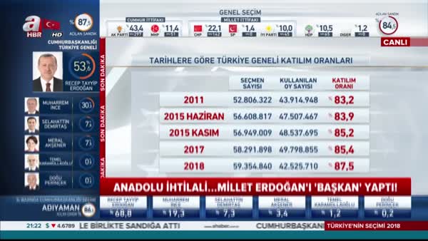 24 Haziran 2018 seçimleri katılım oranı